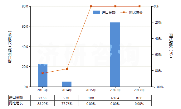 2013-2017年中國含有鏈霉素及其衍生物的藥品（未配定劑量或制成零售包裝）(HS30031090)進(jìn)口總額及增速統(tǒng)計